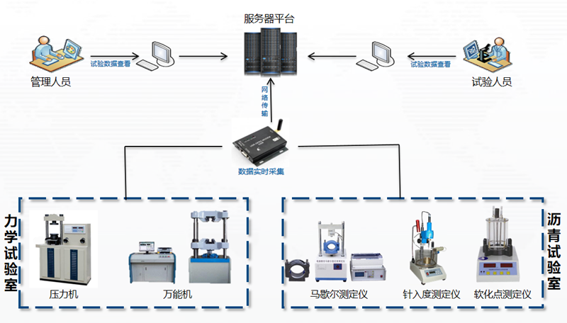 试验机远程数据采集监控系统(图1)