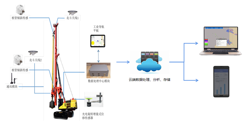 桩机施工智能监测系统(图4)