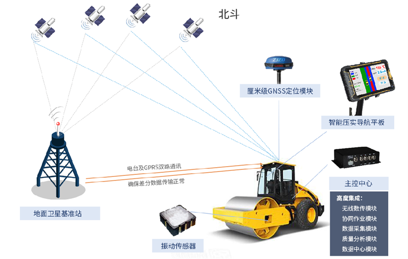 路基连续压实质量智能管控系统(图1)