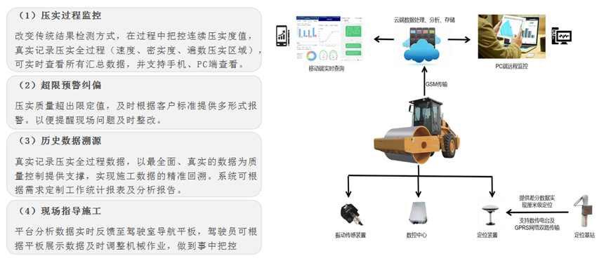 路基连续压实质量智能管控系统建设(图1)