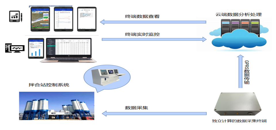 水泥拌合站生产质量远程管控系统(图1)