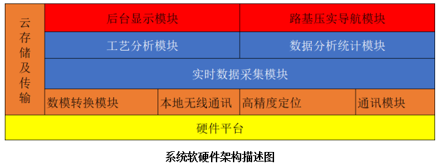 路基连续压实智能管控系统建设方案(图1)