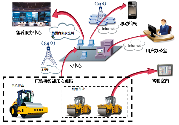 路基智能压实质量管理-智能碾压系统(图1)