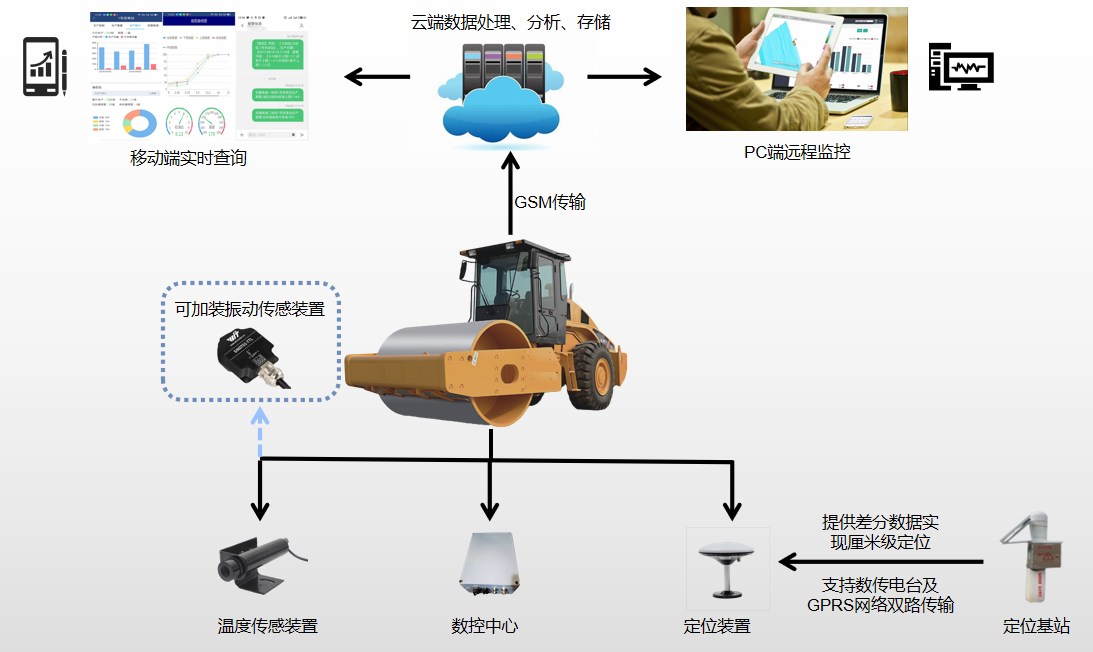 智能摊铺之摊铺压实质量管控系统(图1)