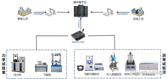 智慧工地试验机信息化管理系统(图1)