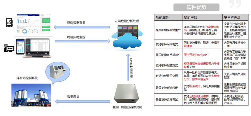 混凝土拌合站运行监测系统(图2)