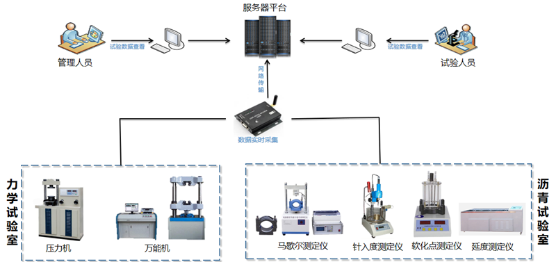 压力试验机数据智能采集管控系统(图1)