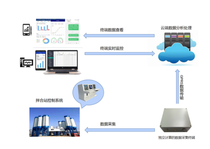 【jdb电子娱乐官网】水泥混凝土拌合站生产智能管控系统(图1)