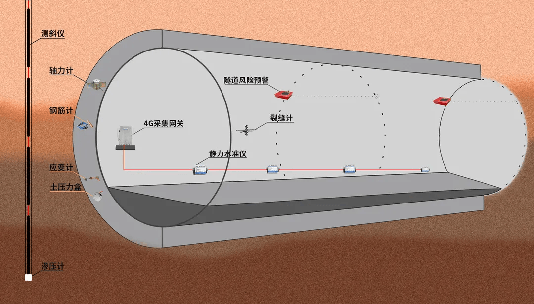 【jdb电子娱乐官网】隧道地下水位及孔隙水压力监测(图2)