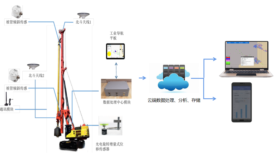 【jdb电子娱乐官网】桩机施工质量智能管控系统(图1)