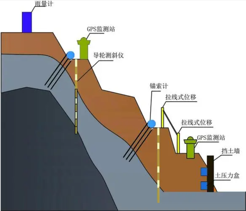 【jdb电子娱乐官网】边坡挡土墙压力及锚索受力监测(图1)