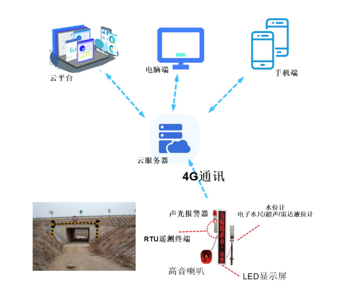 【jdb电子娱乐官网】涵洞智能化监测(图1)