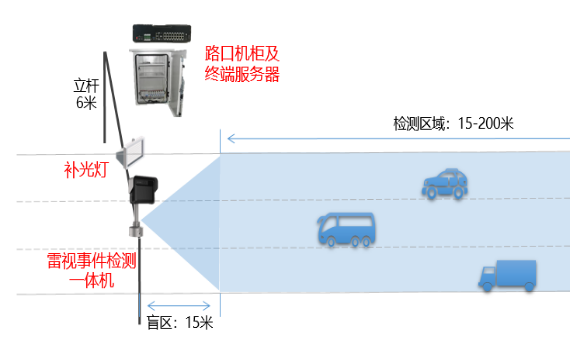 交通事件识别【jdb电子娱乐官网】(图1)