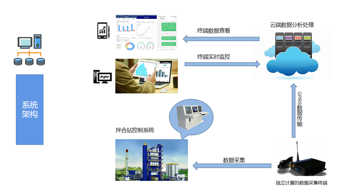 沥青拌合站生产质量远程监控系统(图1)