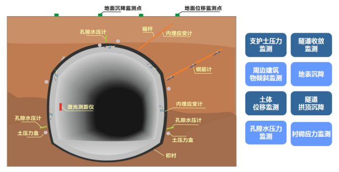 隧道围岩体内部位移监测(图1)