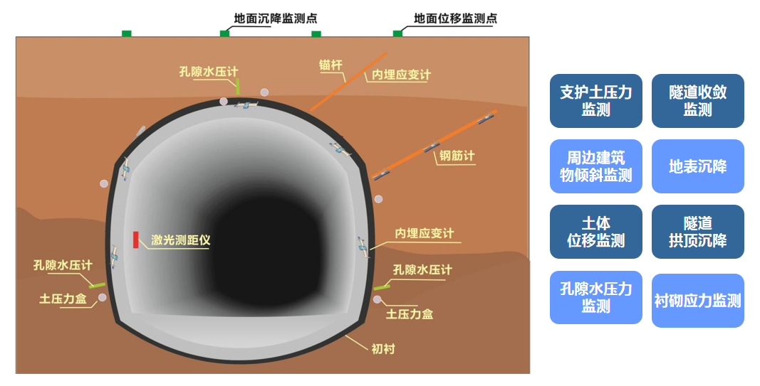 隧道智能化监测(图1)