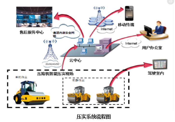 土方连续压实质量智能管控系统(图2)