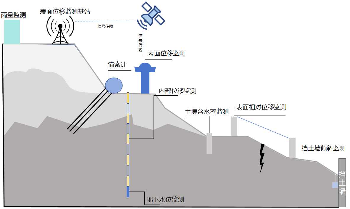 边坡自动化监测系统(图1)